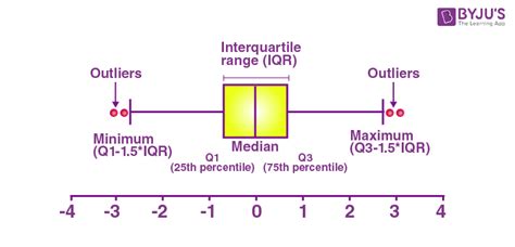 draw a box and whisker plot for this distribution|how to calculate box plot.